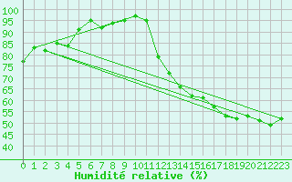 Courbe de l'humidit relative pour New Richmond East