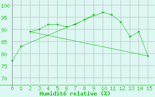 Courbe de l'humidit relative pour Pau (64)