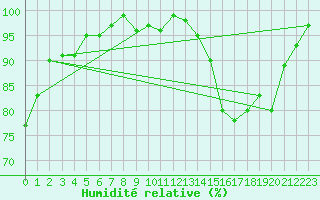 Courbe de l'humidit relative pour Tour-en-Sologne (41)