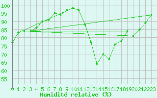 Courbe de l'humidit relative pour Les Herbiers (85)