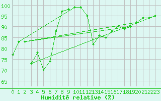 Courbe de l'humidit relative pour Cap Bar (66)