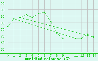 Courbe de l'humidit relative pour Hacienda Ylang Ylangveracruz, Ver.