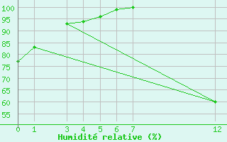 Courbe de l'humidit relative pour Diepenbeek (Be)
