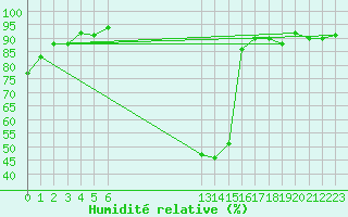 Courbe de l'humidit relative pour La Beaume (05)