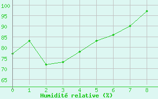 Courbe de l'humidit relative pour Rodez (12)