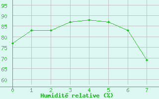 Courbe de l'humidit relative pour Blankenrath