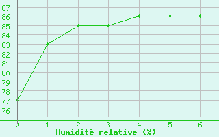 Courbe de l'humidit relative pour Kuujjuarapik