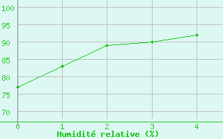 Courbe de l'humidit relative pour Pau (64)