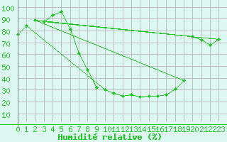 Courbe de l'humidit relative pour Nowy Sacz