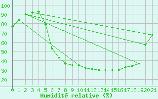 Courbe de l'humidit relative pour Kvarn