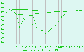 Courbe de l'humidit relative pour Montagnier, Bagnes