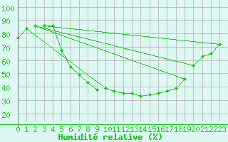 Courbe de l'humidit relative pour Doberlug-Kirchhain