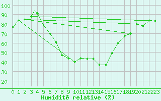 Courbe de l'humidit relative pour Aydin