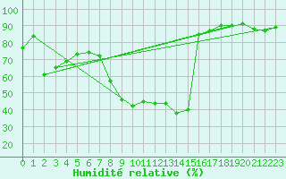 Courbe de l'humidit relative pour Romorantin (41)