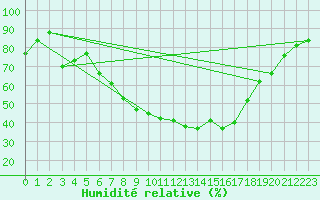 Courbe de l'humidit relative pour Prostejov