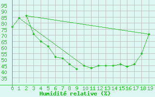 Courbe de l'humidit relative pour Ruukki Revonlahti