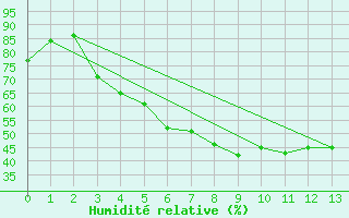 Courbe de l'humidit relative pour Ruukki Revonlahti