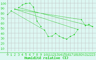 Courbe de l'humidit relative pour Church Lawford