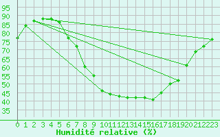 Courbe de l'humidit relative pour Gdansk-Swibno