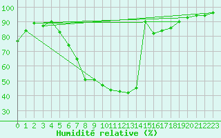 Courbe de l'humidit relative pour Kuemmersruck