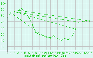 Courbe de l'humidit relative pour Ble - Binningen (Sw)