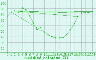 Courbe de l'humidit relative pour Saalbach