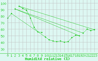 Courbe de l'humidit relative pour Rimnicu Sarat