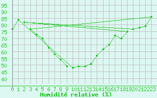 Courbe de l'humidit relative pour Utsjoki Kevo Kevojarvi