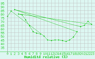 Courbe de l'humidit relative pour Marienberg