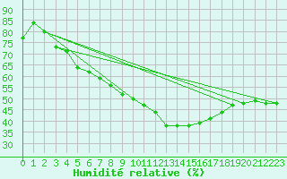 Courbe de l'humidit relative pour Embrun (05)