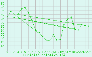 Courbe de l'humidit relative pour Straubing