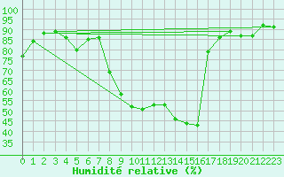 Courbe de l'humidit relative pour Aigle (Sw)