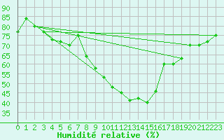 Courbe de l'humidit relative pour Montana