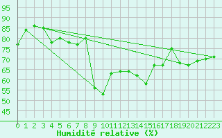 Courbe de l'humidit relative pour Nyon-Changins (Sw)