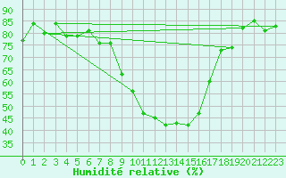 Courbe de l'humidit relative pour Titu