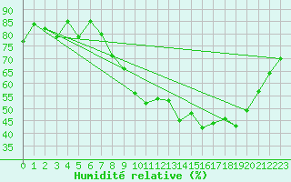 Courbe de l'humidit relative pour Rouen (76)