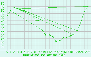 Courbe de l'humidit relative pour Nmes - Garons (30)