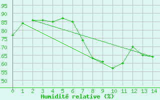 Courbe de l'humidit relative pour El Arenosillo