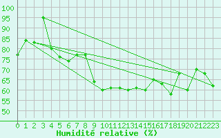Courbe de l'humidit relative pour Guetsch