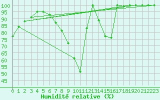 Courbe de l'humidit relative pour Batos