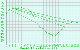 Courbe de l'humidit relative pour Grazalema