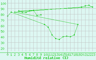 Courbe de l'humidit relative pour Pontoise - Cormeilles (95)