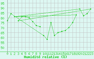 Courbe de l'humidit relative pour Erfde