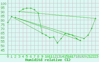 Courbe de l'humidit relative pour Nancy - Essey (54)