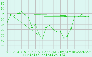 Courbe de l'humidit relative pour Bad Ragaz