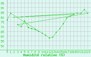 Courbe de l'humidit relative pour Napf (Sw)