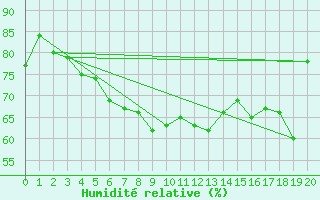 Courbe de l'humidit relative pour Porvoon mlk Emsalo