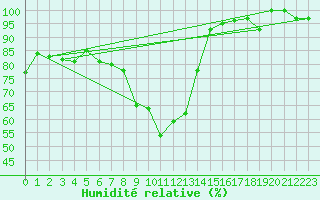 Courbe de l'humidit relative pour Disentis