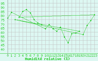 Courbe de l'humidit relative pour Koksijde (Be)