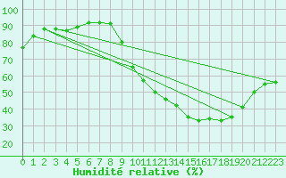 Courbe de l'humidit relative pour Bouligny (55)